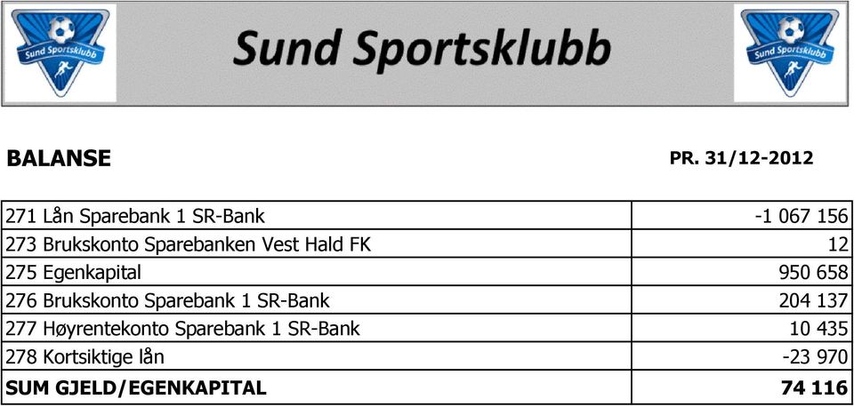 Sparebanken Vest Hald FK 12 275 Egenkapital 950 658 276 Brukskonto