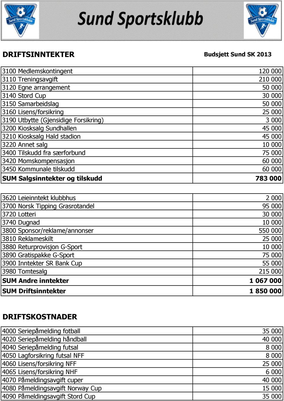 000 3450 Kommunale tilskudd 60 000 SUM Salgsinntekter og tilskudd 783 000 3620 Leieinntekt klubbhus 2 000 3700 Norsk Tipping Grasrotandel 95 000 3720 Lotteri 30 000 3740 Dugnad 10 000 3800