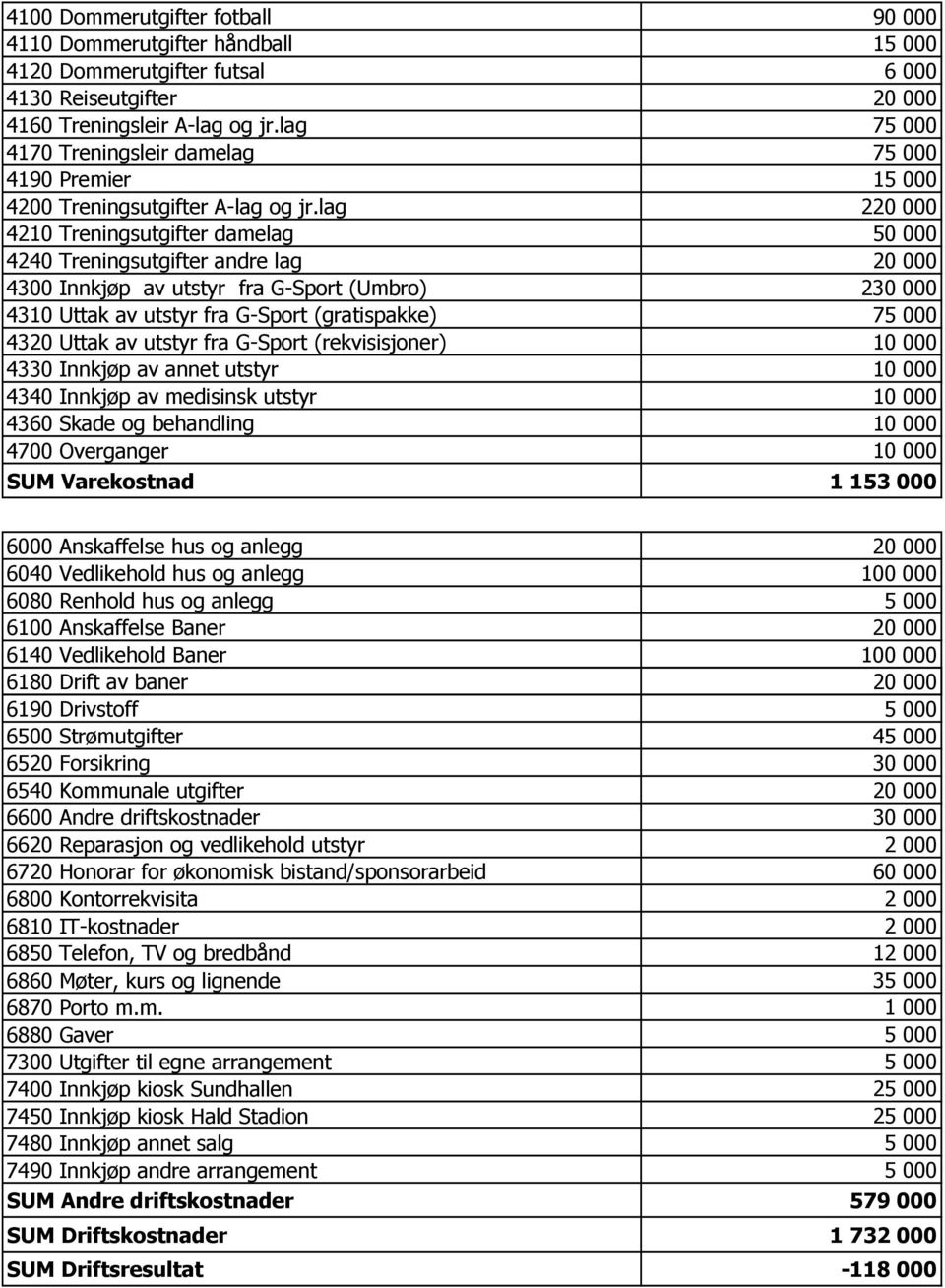 lag 220 000 4210 Treningsutgifter damelag 50 000 4240 Treningsutgifter andre lag 20 000 4300 Innkjøp av utstyr fra G-Sport (Umbro) 230 000 4310 Uttak av utstyr fra G-Sport (gratispakke) 75 000 4320