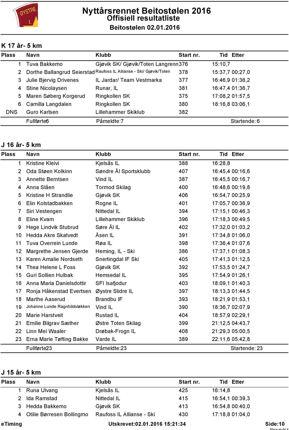 .0.206 K 7 år- 5 km Tuva Bakkemo Gjøvik SK/ Gjøvik/Toten Langrenn376 5:0,7 2 Dorthe Ballangrud Seierstad Raufoss IL Allianse - Ski/ Gjøvik/Toten 378 5:37,7 00:27,0 3 Julie Bjervig Drivenes IL Jardar/