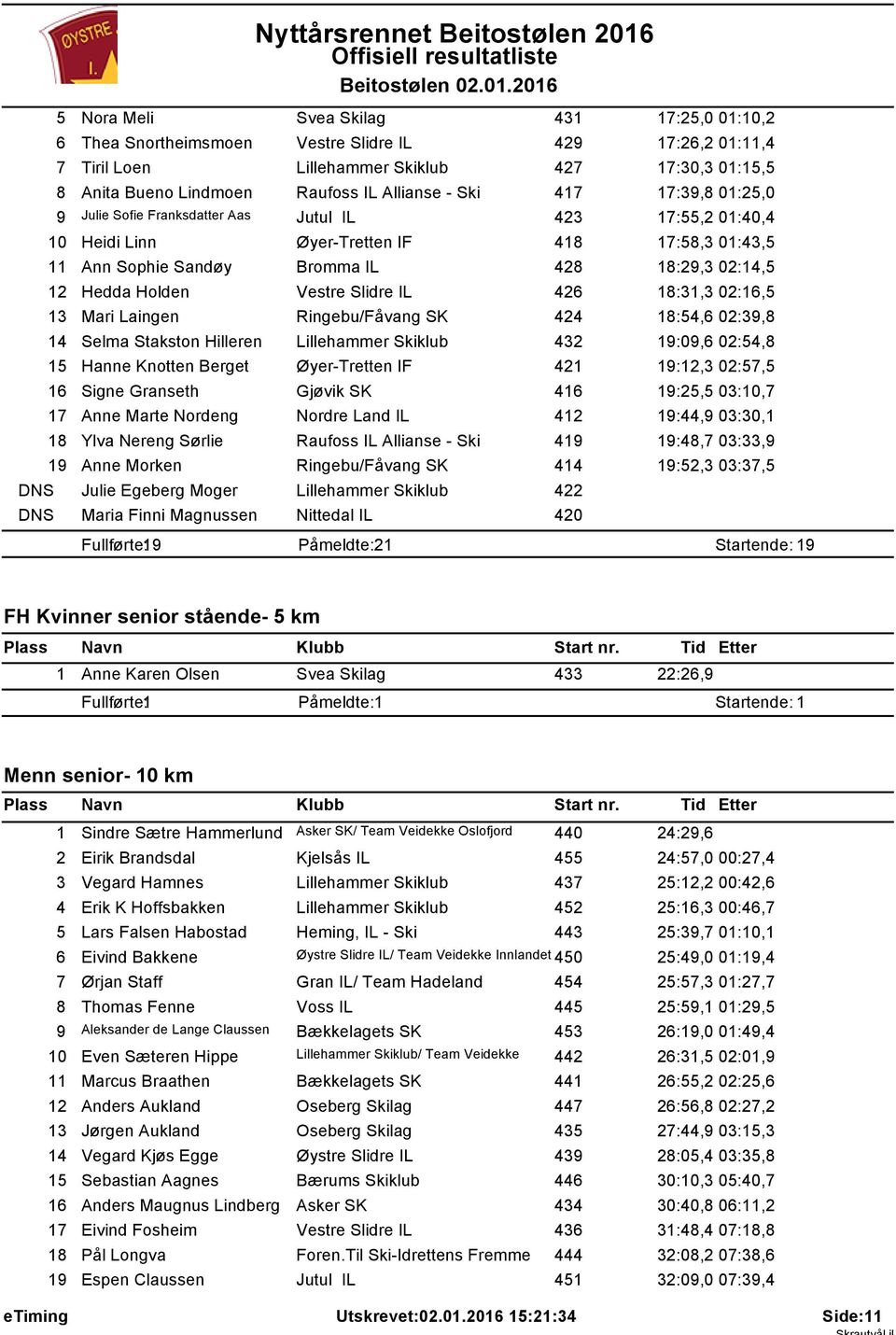 .0.206 5 Nora Meli Svea Skilag 43 7:25,0 0:0,2 6 Thea Snortheimsmoen Vestre Slidre IL 429 7:26,2 0:,4 7 Tiril Loen Lillehammer Skiklub 427 7:30,3 0:5,5 8 Anita Bueno Lindmoen Raufoss IL Allianse -