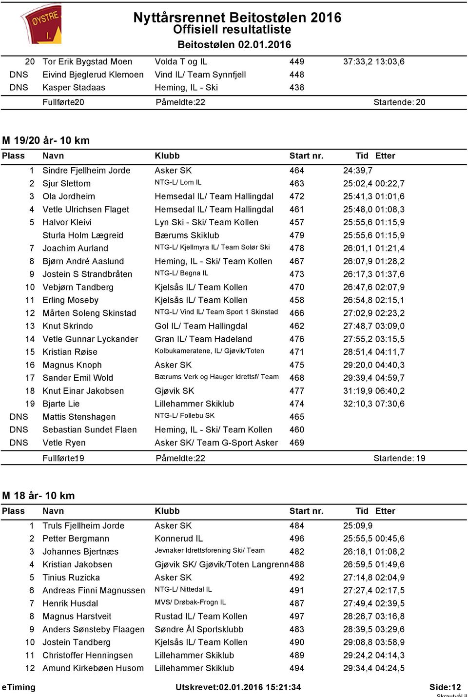 .0.206 20 Tor Erik Bygstad Moen Volda T og IL 449 37:33,2 3:03,6 DNS Eivind Bjeglerud Klemoen Vind IL/ Team Synnfjell 448 DNS Kasper Stadaas Heming, IL - Ski 438 Fullførte: 20 Påmeldte: 22 Startende: