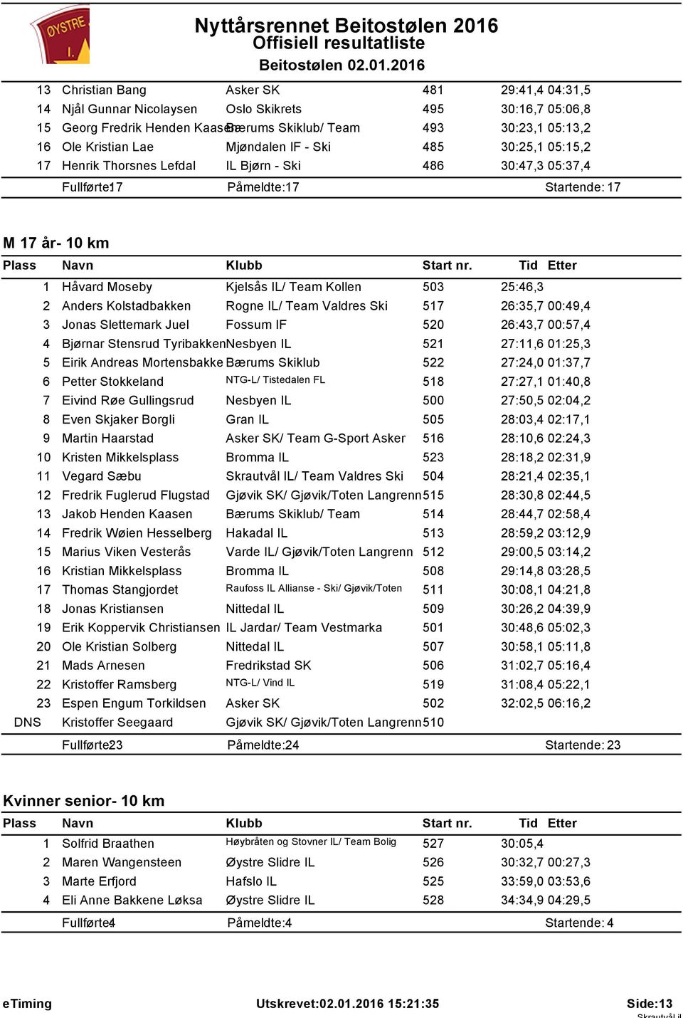 .0.206 3 Christian Bang Asker SK 48 29:4,4 04:3,5 4 Njål Gunnar Nicolaysen Oslo Skikrets 495 30:6,7 05:06,8 5 Georg Fredrik Henden Kaasen Bærums Skiklub/ Team 493 30:23, 05:3,2 6 Ole Kristian Lae