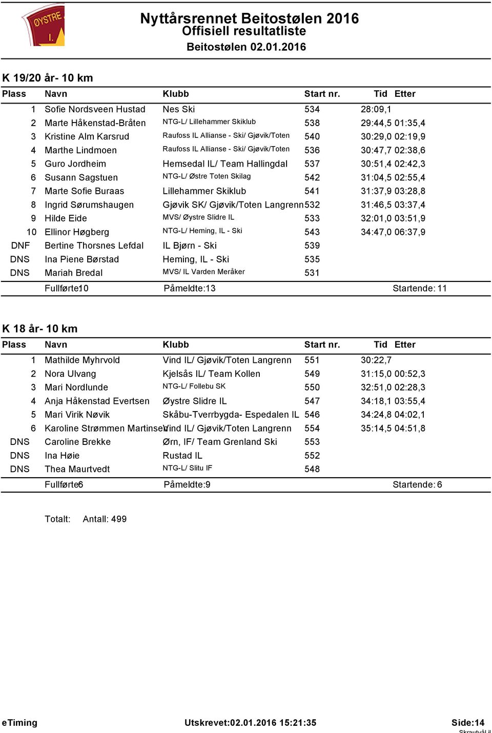 .0.206 K 9/20 år- 0 km Sofie Nordsveen Hustad Nes Ski 534 28:09, 2 Marte Håkenstad-Bråten NTG-L/ Lillehammer Skiklub 538 29:44,5 0:35,4 3 Kristine Alm Karsrud Raufoss IL Allianse - Ski/ Gjøvik/Toten