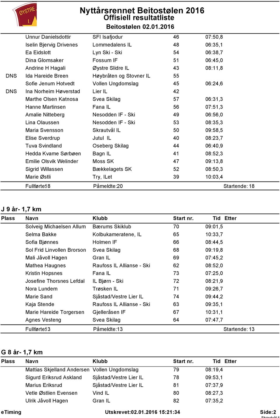 .0.206 Unnur Danielsdottir SFI Isafjodur 46 07:50,8 Iselin Bjervig Drivenes Lommedalens IL 48 06:35, Ea Eidslott Lyn Ski - Ski 54 06:38,7 Dina Glomsaker Fossum IF 5 06:45,0 Andrine H Hagali Øystre