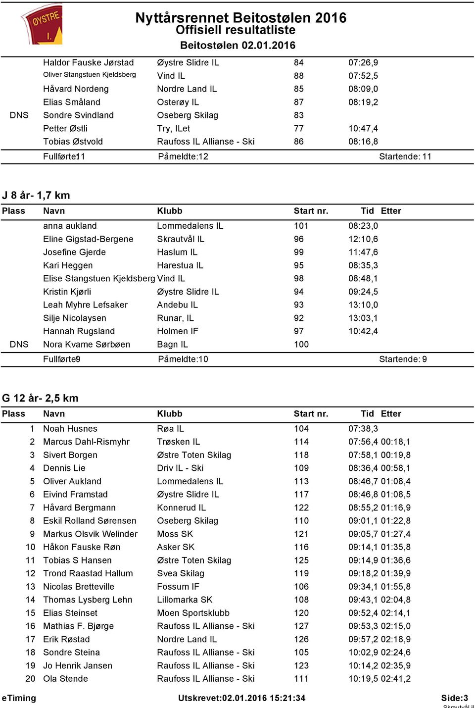 .0.206 Haldor Fauske Jørstad Øystre Slidre IL 84 07:26,9 Oliver Stangstuen Kjeldsberg Vind IL 88 07:52,5 Håvard Nordeng Nordre Land IL 85 08:09,0 Elias Småland Osterøy IL 87 08:9,2 DNS Sondre