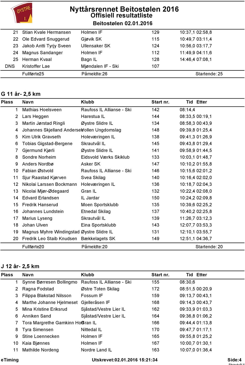 .0.206 2 Stian Kvale Hermansen Holmen IF 29 0:37, 02:58,8 22 Ole Edvard Snuggerud Gjøvik SK 5 0:49,7 03:,4 23 Jakob Antti Tyrjy Sveen Ullensaker SK 24 0:56,0 03:7,7 24 Magnus Sandanger Holmen IF 2