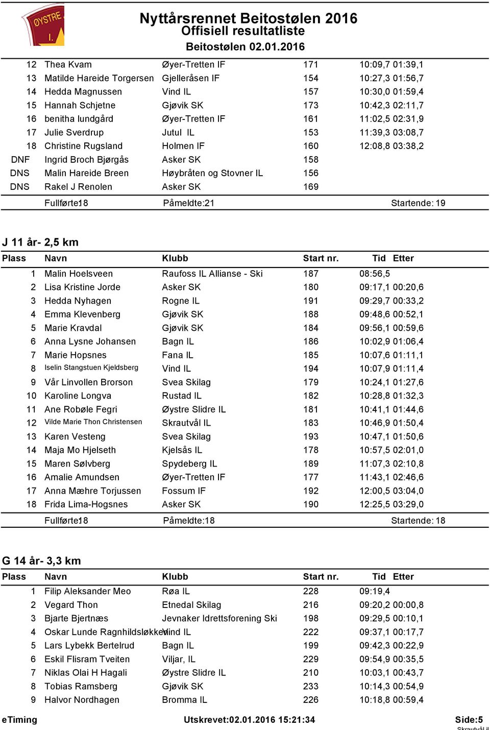 .0.206 2 Thea Kvam Øyer-Tretten IF 7 0:09,7 0:39, 3 Matilde Hareide Torgersen Gjelleråsen IF 54 0:27,3 0:56,7 4 Hedda Magnussen Vind IL 57 0:30,0 0:59,4 5 Hannah Schjetne Gjøvik SK 73 0:42,3 02:,7 6