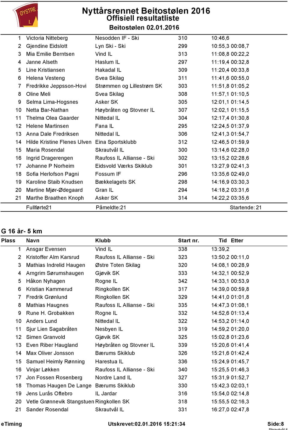 .0.206 Victoria Nitteberg Nesodden IF - Ski 30 0:46,6 2 Gjendine Eidslott Lyn Ski - Ski 299 0:55,3 00:08,7 3 Mia Emilie Berntsen Vind IL 33 :08,8 00:22,2 4 Janne Alseth Haslum IL 297 :9,4 00:32,8 5