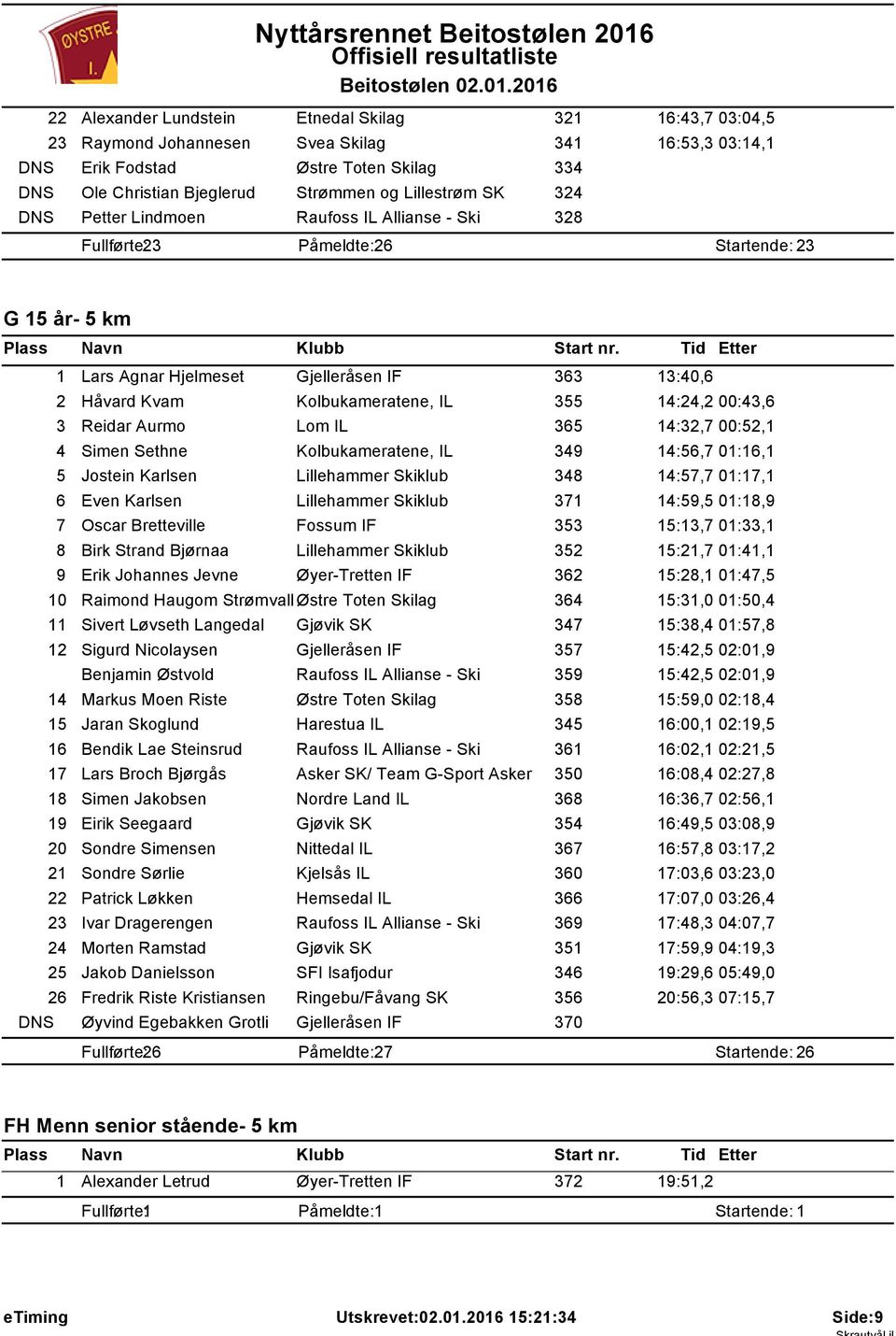 .0.206 22 Alexander Lundstein Etnedal Skilag 32 6:43,7 03:04,5 23 Raymond Johannesen Svea Skilag 34 6:53,3 03:4, DNS Erik Fodstad Østre Toten Skilag 334 DNS Ole Christian Bjeglerud Strømmen og