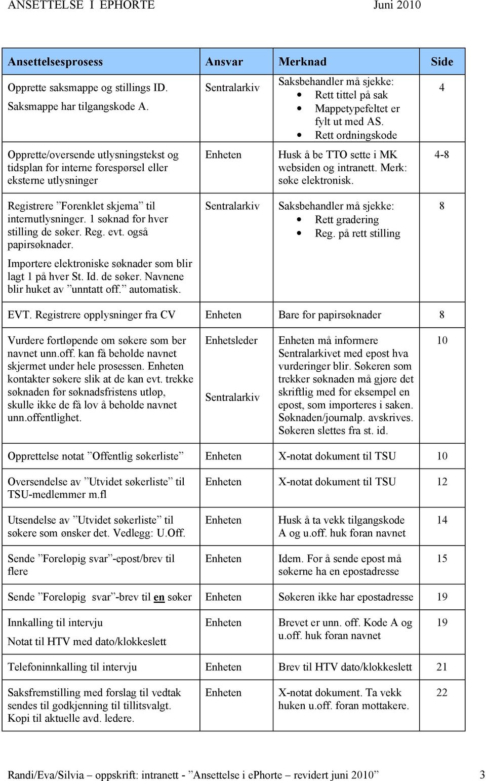 Rett ordningskode Husk å be TTO sette i MK websiden og intranett. Merk: søke elektronisk. 4 4-8 Registrere Forenklet skjema til internutlysninger. 1 søknad for hver stilling de søker. Reg. evt.