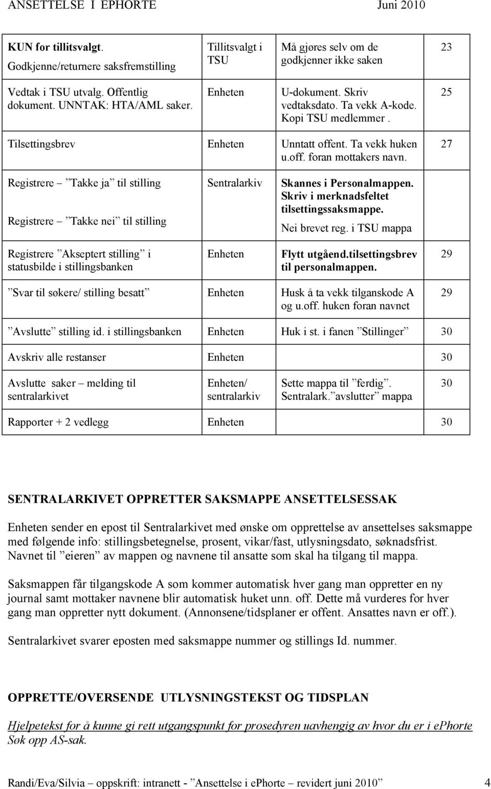 27 Registrere Takke ja til stilling Registrere Takke nei til stilling Sentralarkiv Skannes i Personalmappen. Skriv i merknadsfeltet tilsettingssaksmappe. Nei brevet reg.