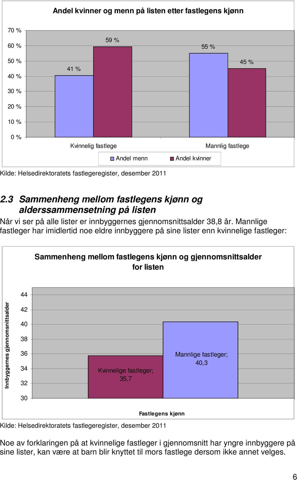 Mannlige fastleger har imidlertid noe eldre innbyggere på sine lister enn kvinnelige fastleger: Sammenheng mellom fastlegens kjønn og gjennomsnittsalder for listen 44 Innbyggernes