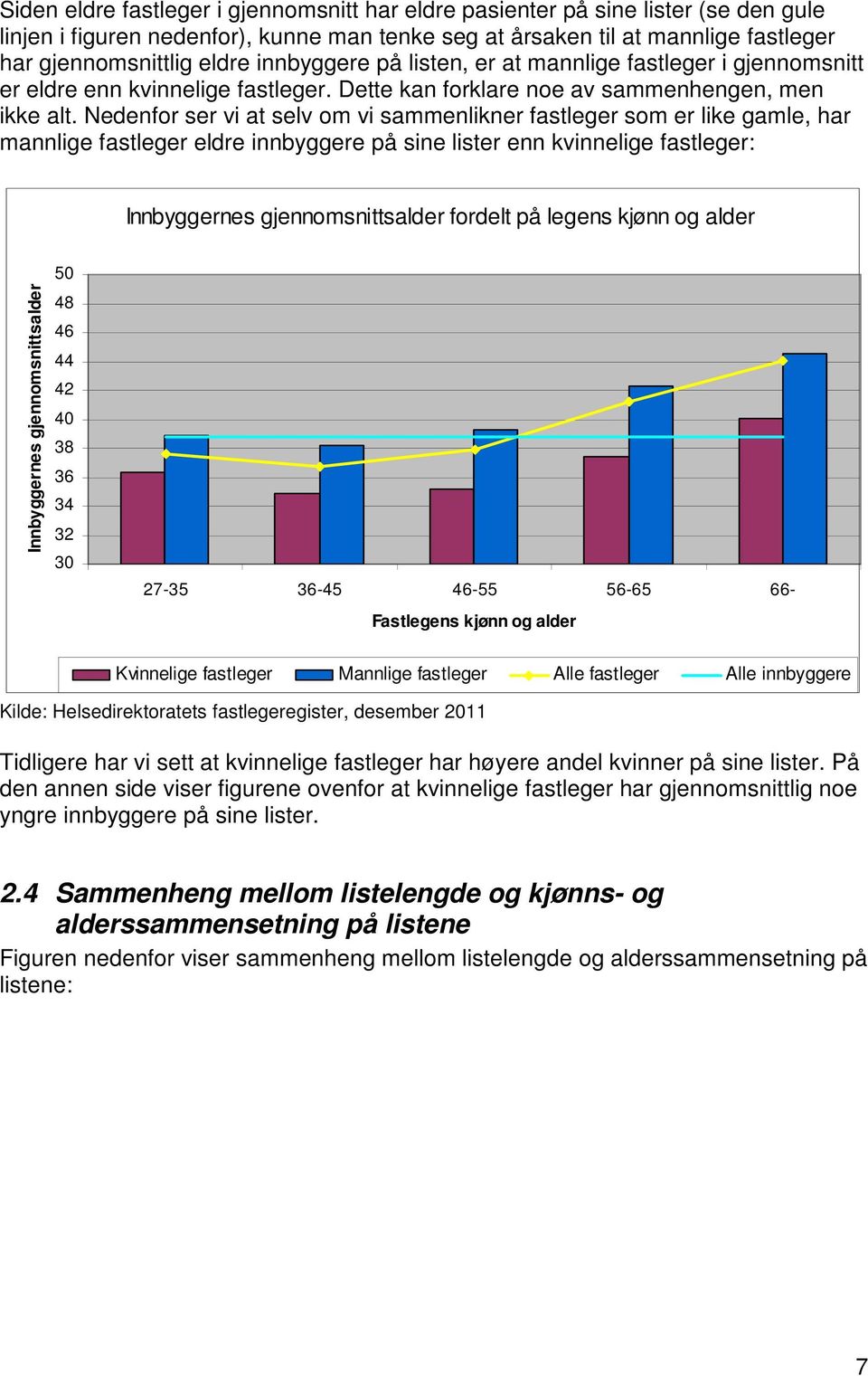 Nedenfor ser vi at selv om vi sammenlikner fastleger som er like gamle, har mannlige fastleger eldre innbyggere på sine lister enn kvinnelige fastleger: Innbyggernes gjennomsnittsalder fordelt på