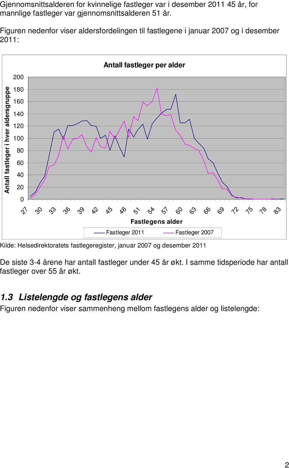 100 80 60 40 20 0 Fastlegens alder Fastleger 2011 Fastleger 2007 Kilde: Helsedirektoratets fastlegeregister, januar 2007 og desember 2011 De siste 3-4 årene har antall fastleger