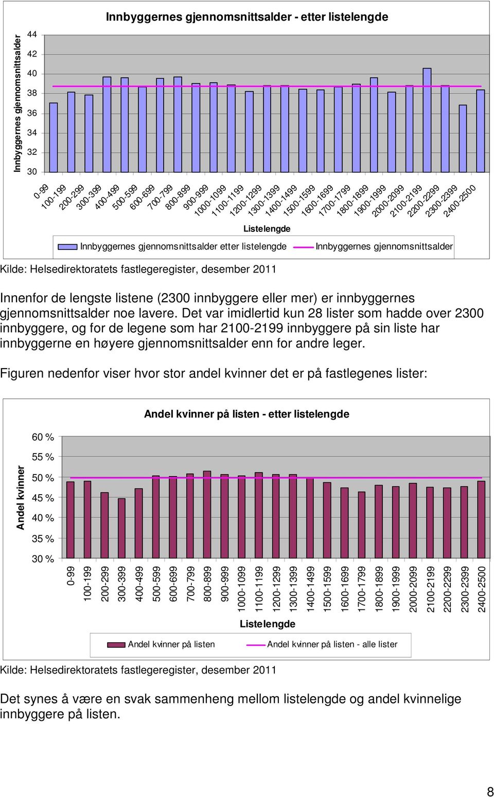 2400-2500 Innbyggernes gjennomsnittsalder Innenfor de lengste listene (2300 innbyggere eller mer) er innbyggernes gjennomsnittsalder noe lavere.