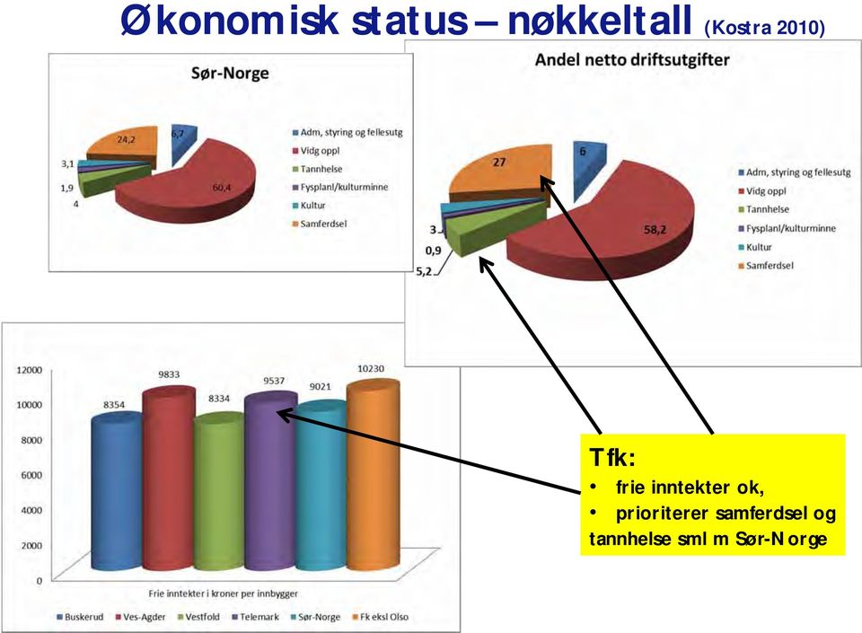 inntekter ok, prioriterer