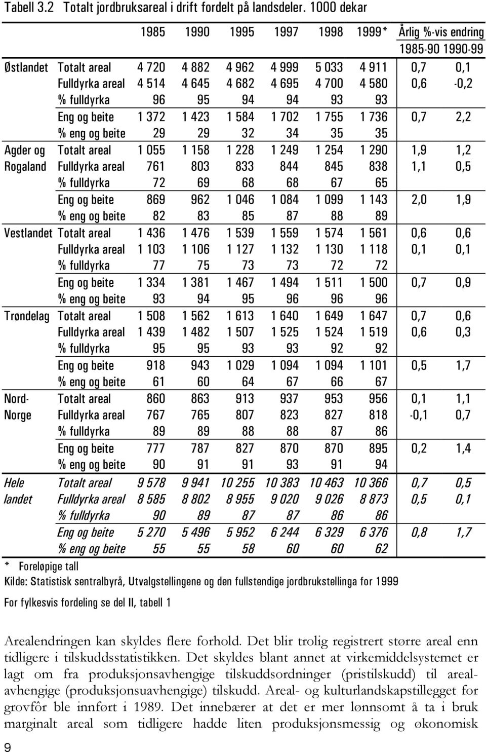 0,6-0,2 % fulldyrka 96 95 94 94 93 93 Eng og beite 1 372 1 423 1 584 1 702 1 755 1 736 0,7 2,2 % eng og beite 29 29 32 34 35 35 Agder og Totalt areal 1 055 1 158 1 228 1 249 1 254 1 290 1,9 1,2