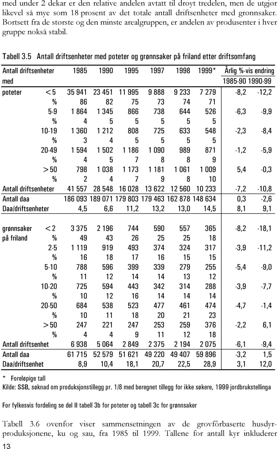 5 Antall driftsenheter med poteter og grønnsaker på friland etter driftsomfang Antall driftsenheter 1985 1990 1995 1997 1998 1999* Årlig %-vis endring med 1985-90 1990-99 poteter <5 35 941 23 451 11