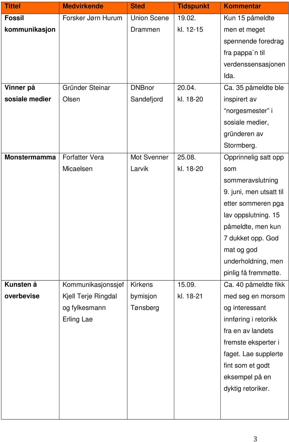 Monstermamma Forfatter Vera Micaelsen Mot Svenner Larvik 25.08. Opprinnelig satt opp som sommeravslutning 9. juni, men utsatt til etter sommeren pga lav oppslutning. 15 påmeldte, men kun 7 dukket opp.