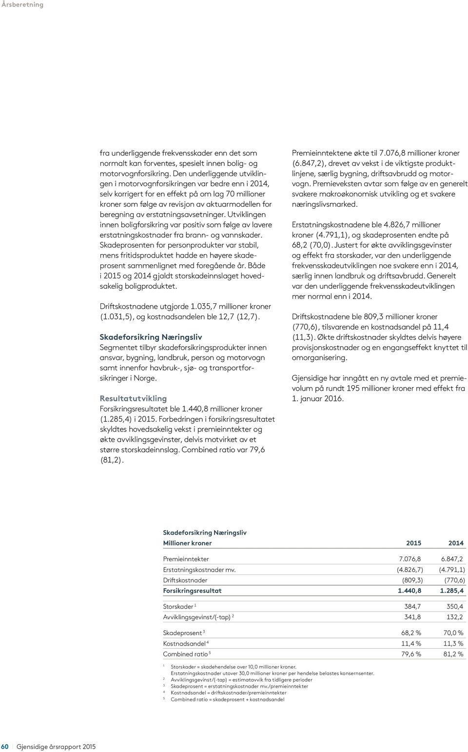 erstatningsavsetninger. Utviklingen innen boligforsikring var positiv som følge av lavere erstatningskostnader fra brann- og vannskader.