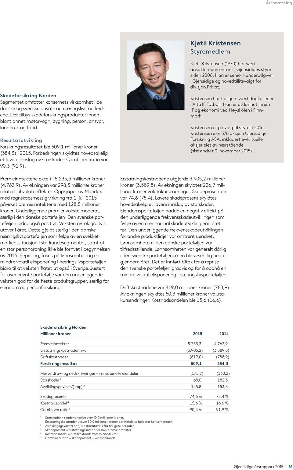 Forbedringen skyldtes hovedsakelig et lavere innslag av storskader. Combined ratio var 90,3 (9,9). Premieinntektene økte til 5.233,3 millioner kroner (4.762,9).