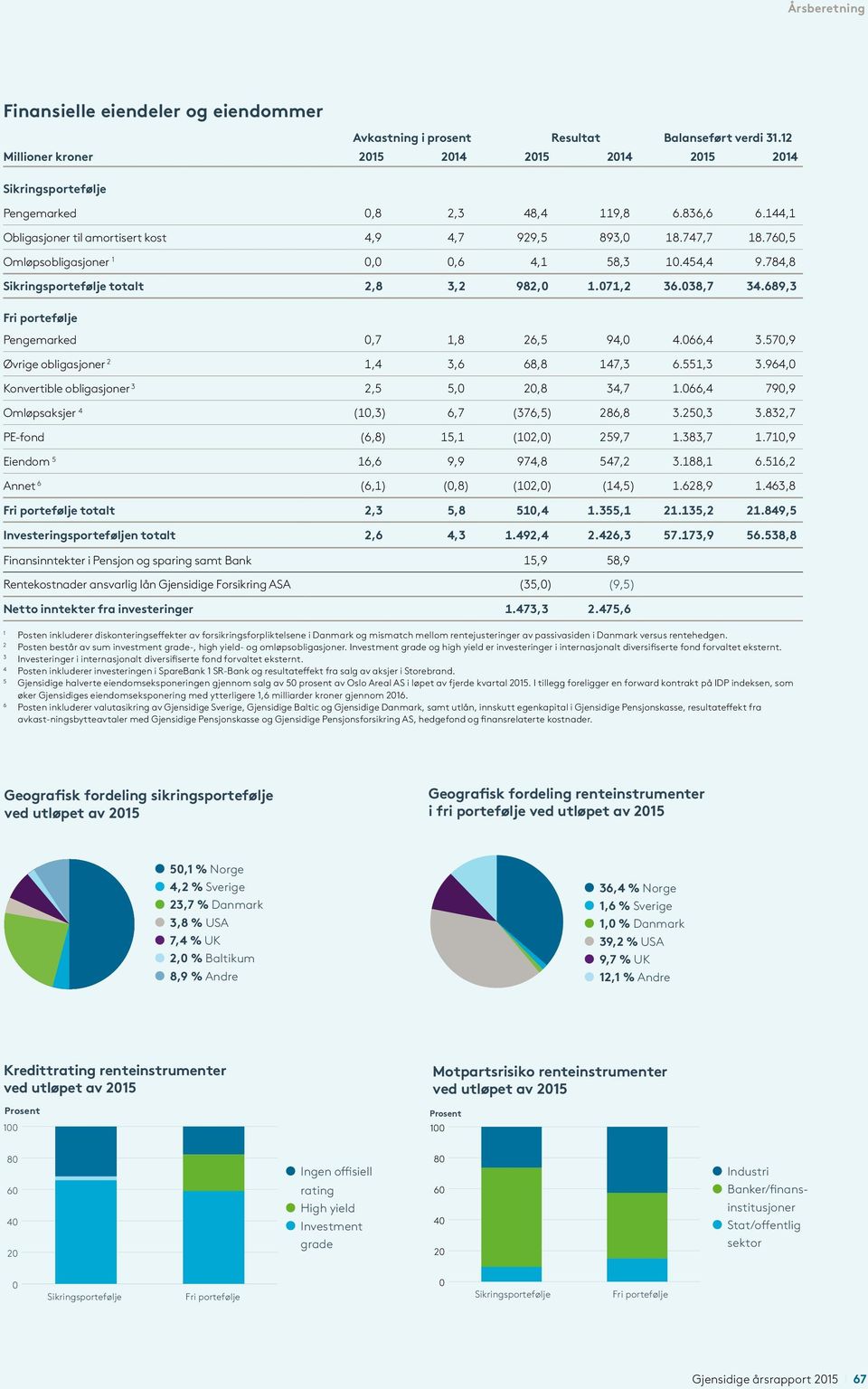 689,3 Fri portefølje Pengemarked 0,7,8 26,5 94,0 4.066,4 3.570,9 Øvrige obligasjoner 2,4 3,6 68,8 47,3 6.55,3 3.964,0 Konver tible obligasjoner 3 2,5 5,0 20,8 34,7.