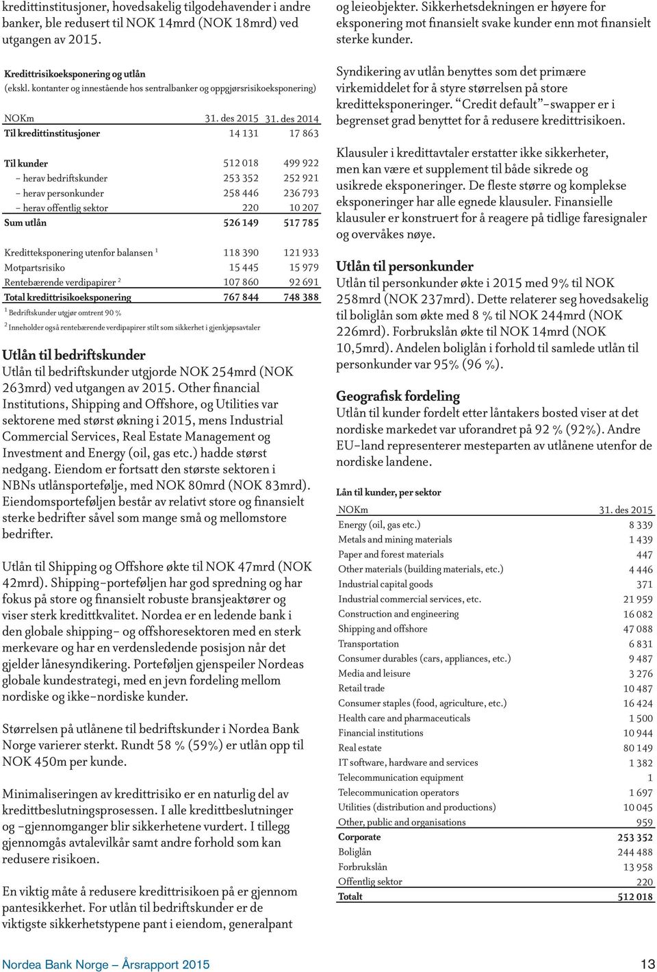des 2014 Til kredittinstitusjoner 14 131 17 863 Til kunder 512 018 499 922 - herav bedriftskunder 253 352 252 921 - herav personkunder 258 446 236 793 - herav offentlig sektor 220 10 207 Sum utlån