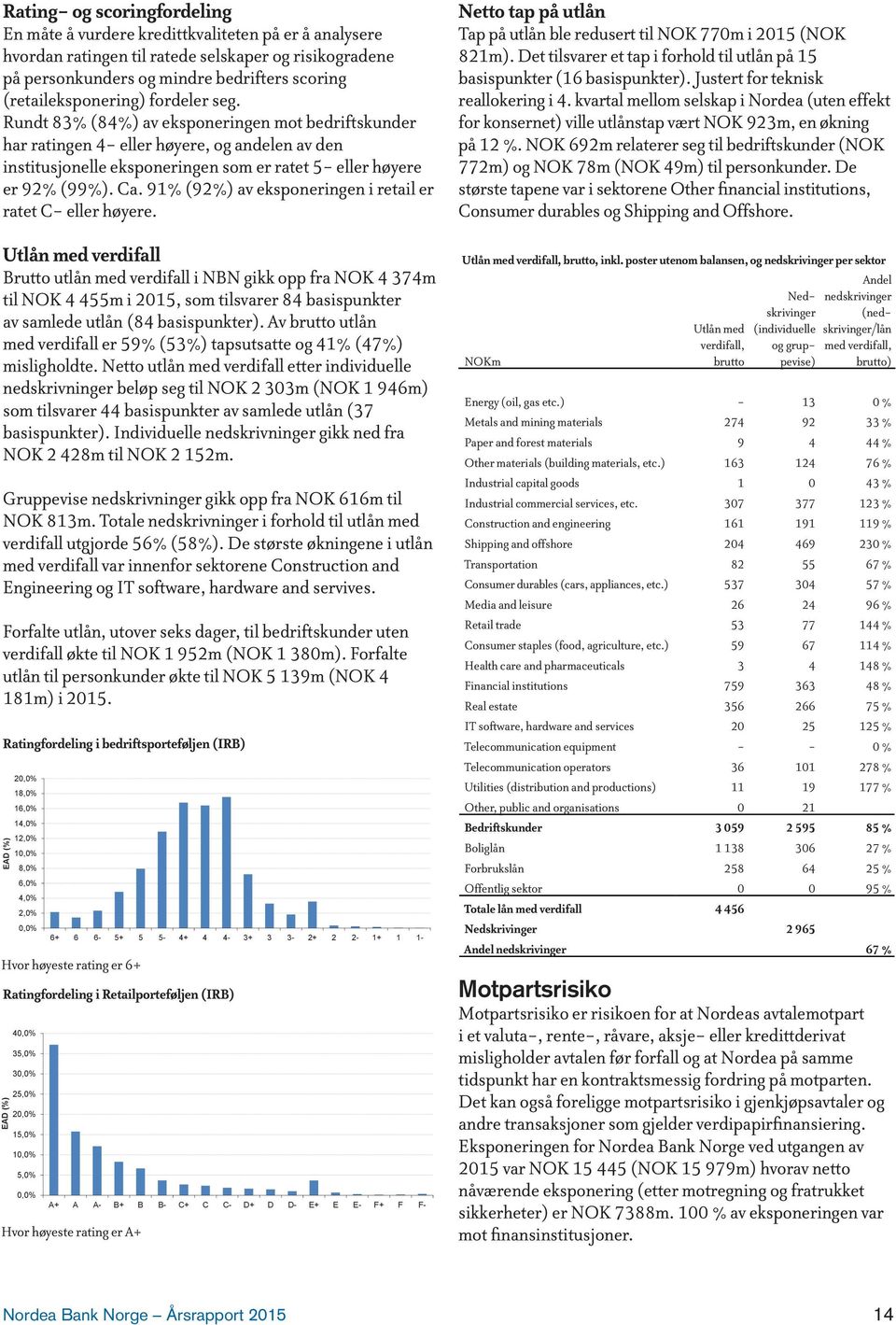 Rundt 83% (84%) av eksponeringen mot bedriftskunder har ratingen 4- eller høyere, og andelen av den institusjonelle eksponeringen som er ratet 5- eller høyere er 92% (99%). Ca.