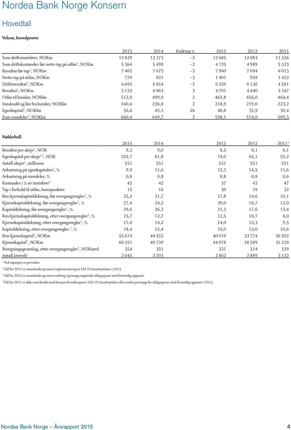 Resultat 2, NOKm 5 123 4 963 3 4 701 4 440 3 347 Utlån til kunder, NOKbn 512,0 499,9 2 462,8 456,0 464,4 Innskudd og lån fra kunder, NOKbn 240,4 236,8 2 218,9 219,0 223,2 Egenkapital 2, NOKbn 56,6