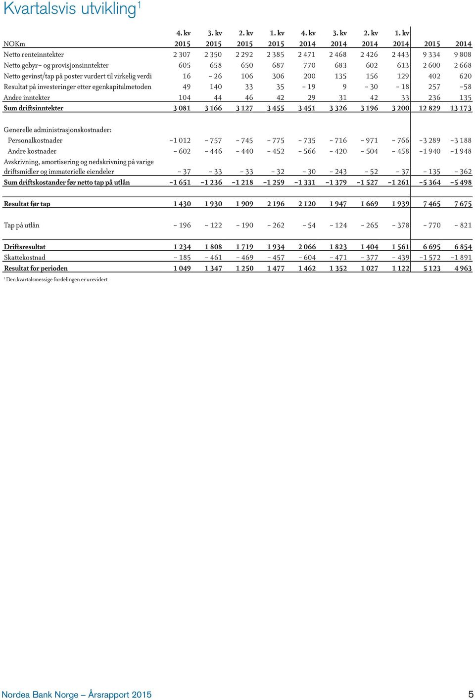 kv NOKm 2015 2015 2015 2015 2014 2014 2014 2014 2015 2014 Netto renteinntekter 2 307 2 350 2 292 2 385 2 471 2 468 2 426 2 443 9 334 9 808 Netto gebyr- og provisjonsinntekter 605 658 650 687 770 683