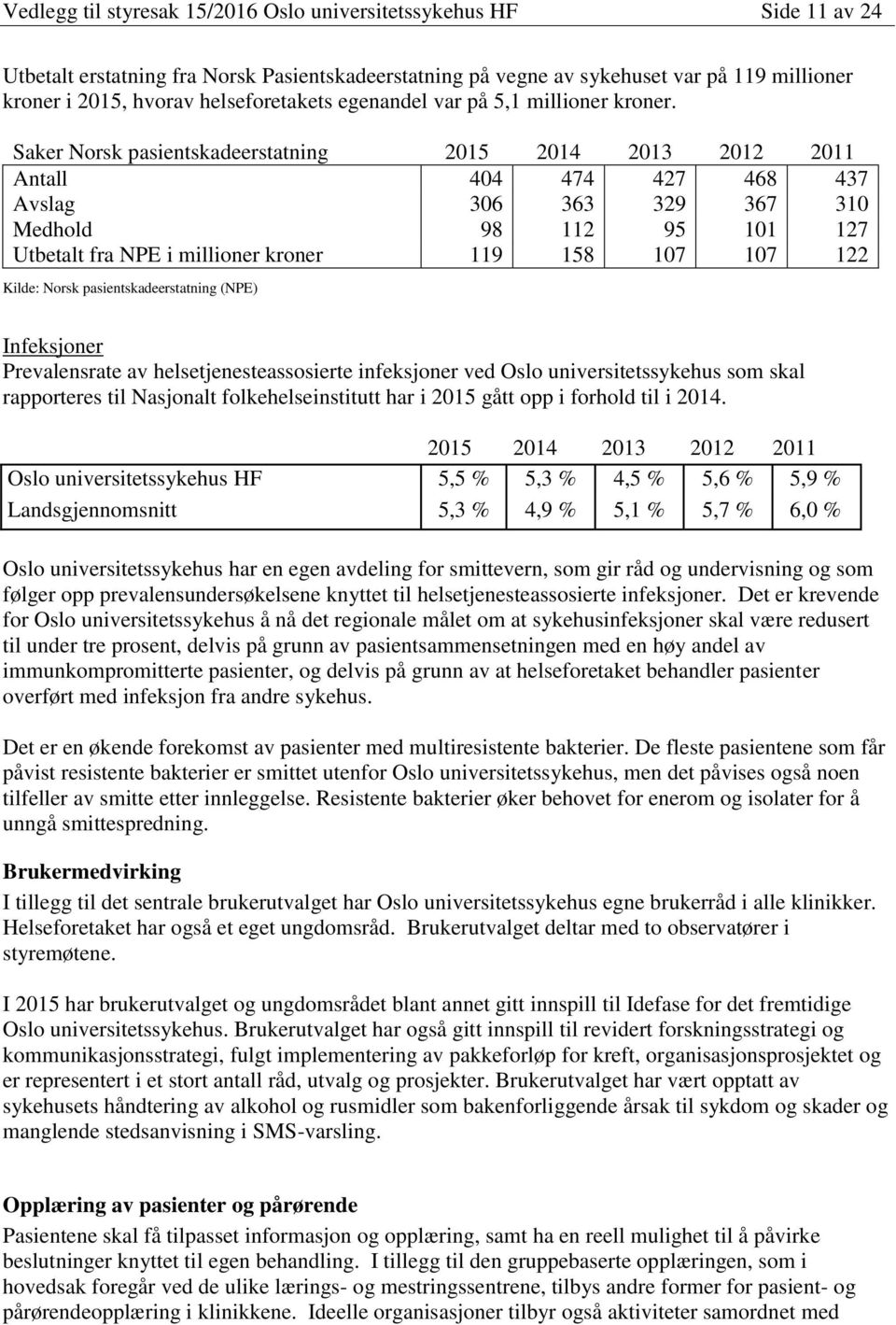 Saker Norsk pasientskadeerstatning 2015 2014 2013 2012 2011 Antall 404 474 427 468 437 Avslag 306 363 329 367 310 Medhold 98 112 95 101 127 Utbetalt fra NPE i millioner kroner 119 158 107 107 122