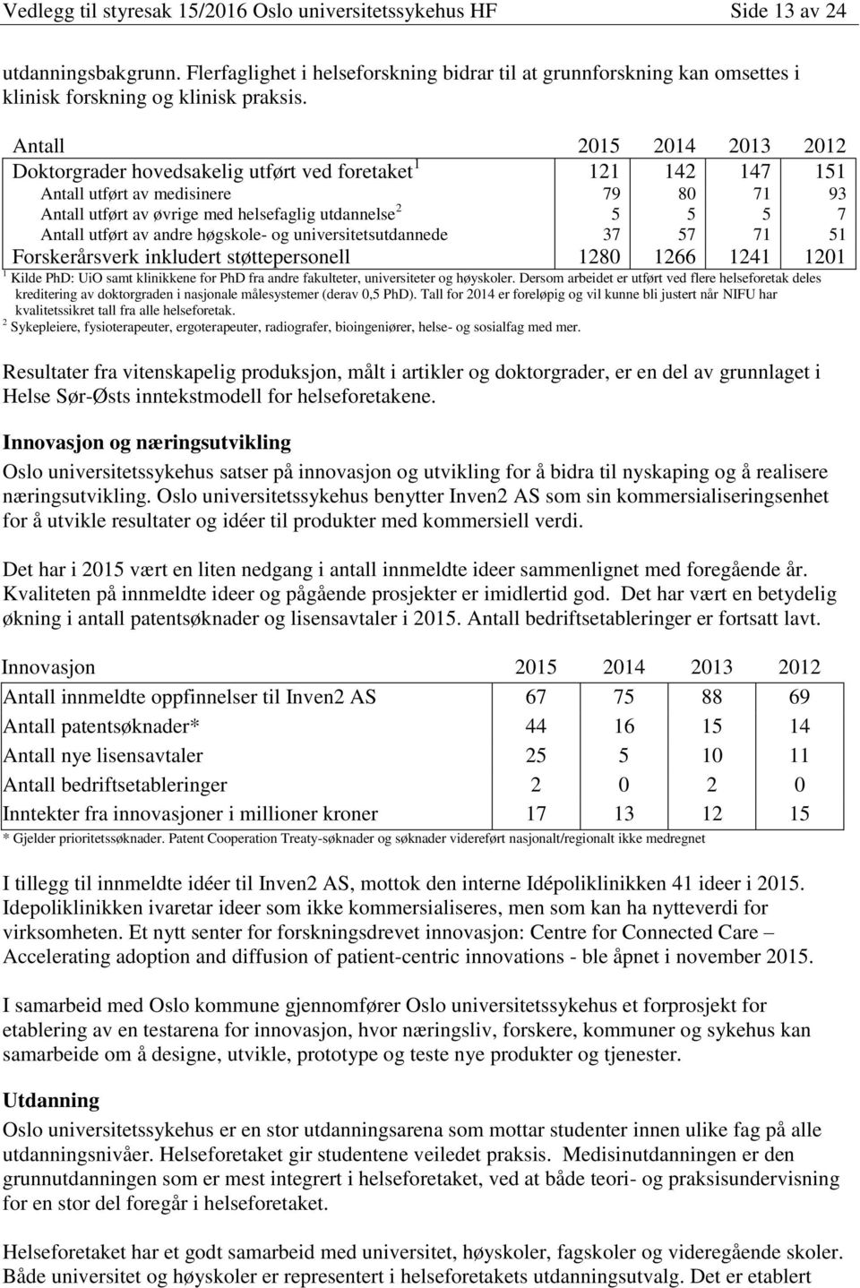 Antall 2015 2014 2013 2012 Doktorgrader hovedsakelig utført ved foretaket 1 121 142 147 151 Antall utført av medisinere 79 80 71 93 Antall utført av øvrige med helsefaglig utdannelse 2 5 5 5 7 Antall