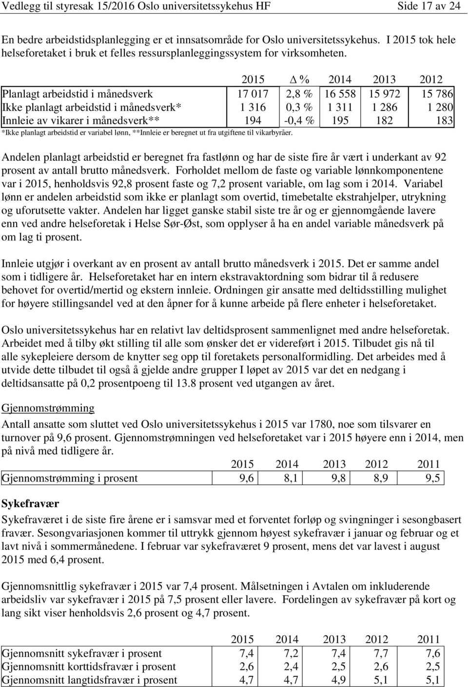 2015 % 2014 2013 2012 Planlagt arbeidstid i månedsverk 17 017 2,8 % 16 558 15 972 15 786 Ikke planlagt arbeidstid i månedsverk* 1 316 0,3 % 1 311 1 286 1 280 Innleie av vikarer i månedsverk** 194-0,4