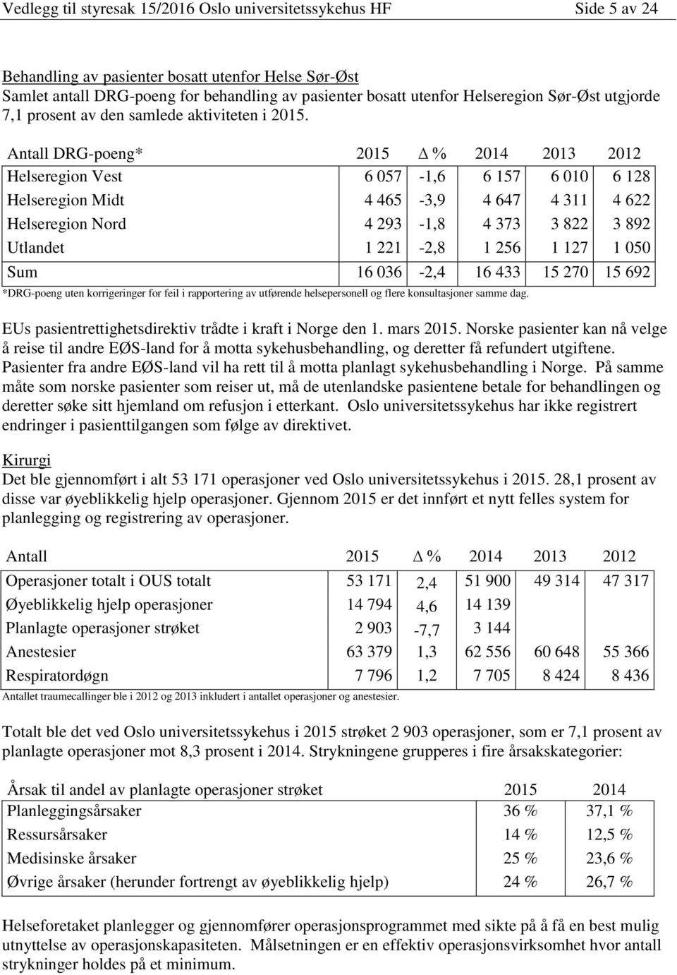 Antall DRG-poeng* 2015 % 2014 2013 2012 Helseregion Vest 6 057-1,6 6 157 6 010 6 128 Helseregion Midt 4 465-3,9 4 647 4 311 4 622 Helseregion Nord 4 293-1,8 4 373 3 822 3 892 Utlandet 1 221-2,8 1 256