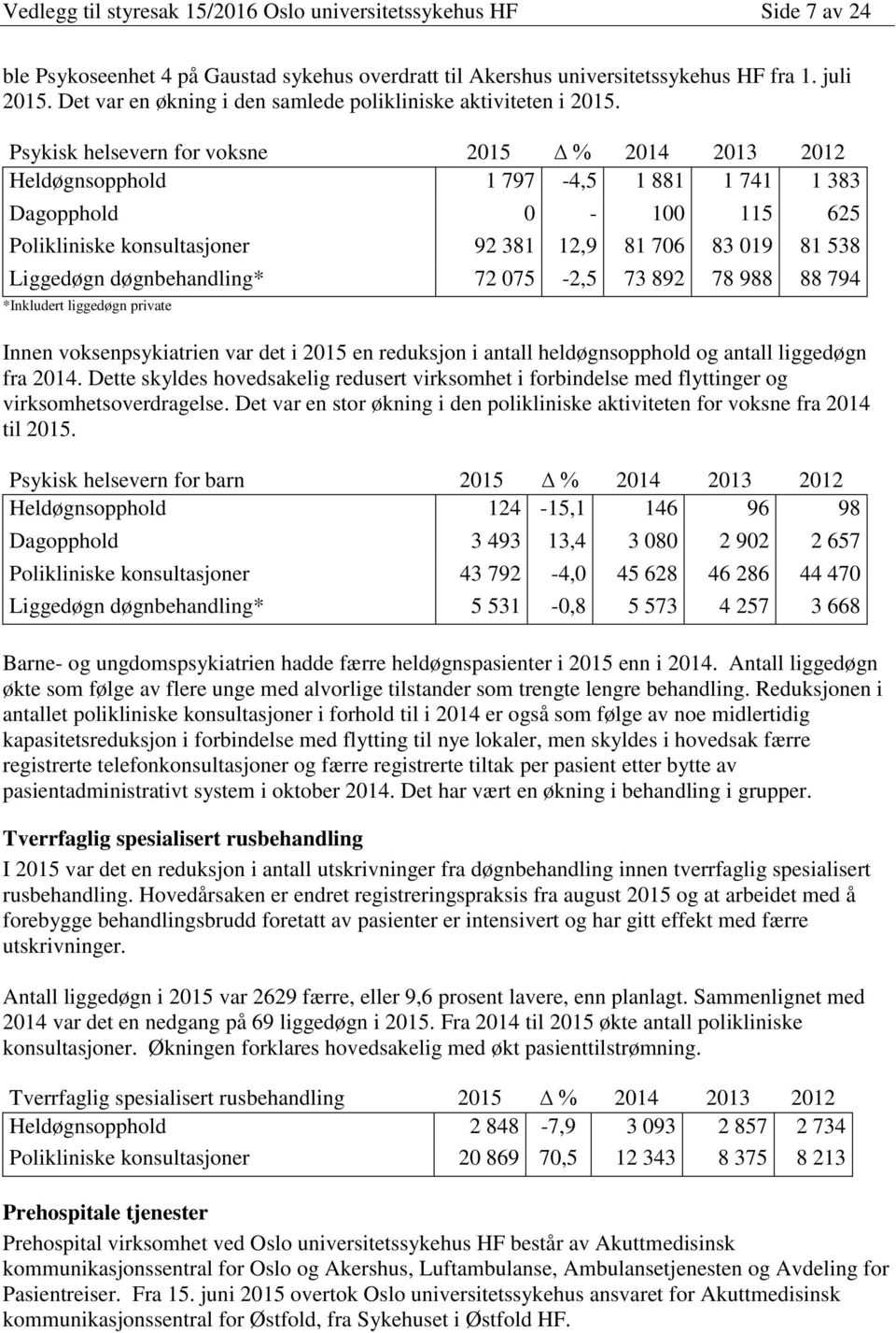 Psykisk helsevern for voksne 2015 % 2014 2013 2012 Heldøgnsopphold 1 797-4,5 1 881 1 741 1 383 Dagopphold 0-100 115 625 Polikliniske konsultasjoner 92 381 12,9 81 706 83 019 81 538 Liggedøgn