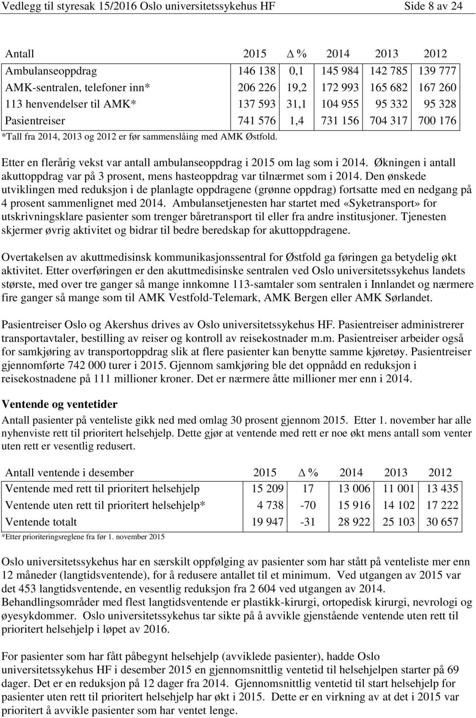 Etter en flerårig vekst var antall ambulanseoppdrag i 2015 om lag som i 2014. Økningen i antall akuttoppdrag var på 3 prosent, mens hasteoppdrag var tilnærmet som i 2014.