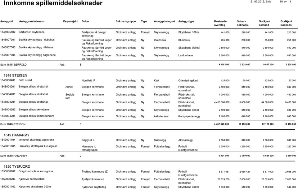 Fauske og Sørfold Jeger Ordinære anlegg Ny Idrettshus Klubbhus 905 000 258 000 654 000 258 000 og Fiskerforening 1845007303 Buvika skyteanlegg riflebane Fauske og Sørfold Jeger Ordinære anlegg Ny