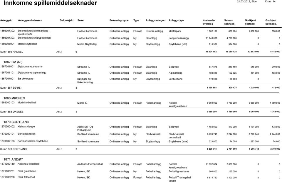 skiløypeanlegg Hadsel kommune Ordinære anlegg Ny Skianlegg Langrennsanlegg 11 9400 4 776 000 1866005001 Melbu skytebane Melbo Skytterlag Ordinære anlegg Ny Skyteanlegg Skytebane (ute) 810 321 324 000