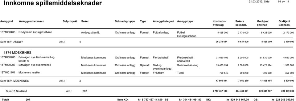 sosialt ro 1874000207 Sørvågen nye svømmehall Moskenes kommune Ordinære anlegg Gjentatt Bad og Svømmebasseng 15 475 194 1 5000 15 475 194 1 5000 1874001101 Moskenes turstier Moskenes kommune Ordinære