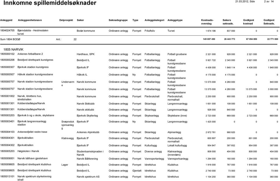 Beisfjord IL 5 921 722 2 345 000 5 921 000 2 345 000 1805000307 Bjerkvik stadion kunstgress Bjerkvik IF 4 436 000 1 848 114 4 436 000 1 848 000 1805000507 Håkvik stadion Håkvik IL 4 175 000 4 175 000