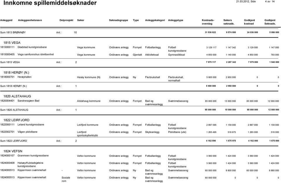 Gjentatt Aktivitetssal Gymnastikksal 4 8500 1 1400 4 8500 793 000 Sum 1815 VEGA Ant.: 2 7 979 117 2 287 342 7 979 000 1 9400 1818 HERØY (N.
