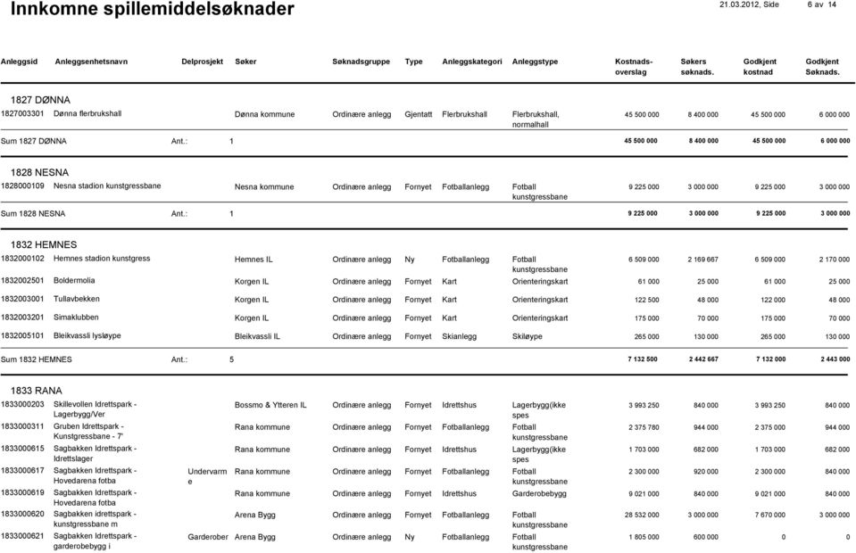 : 1 9 225 000 3 0000 9 225 000 3 0000 1832 HEMNES 1832000102 Hemnes stadion kunstgress Hemnes IL 6 509 000 2 169 667 6 509 000 2 1700 1832002501 Boldermolia Korgen IL Ordinære anlegg Fornyet Kart