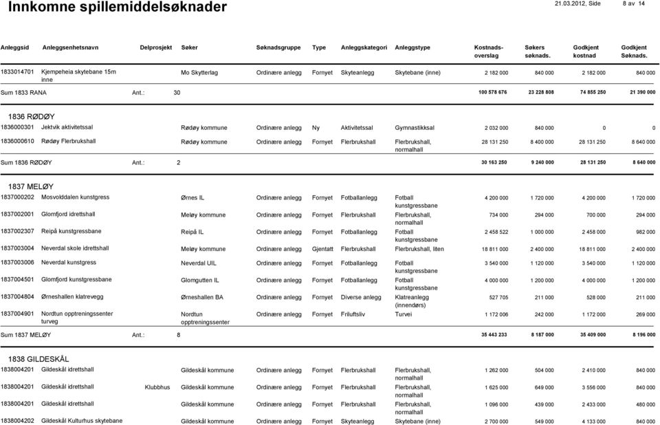 Rødøy kommune Ordinære anlegg Fornyet Flerbrukshall Flerbrukshall, 28 131 250 8 4000 28 131 250 8 6400 Sum 1836 RØDØY Ant.