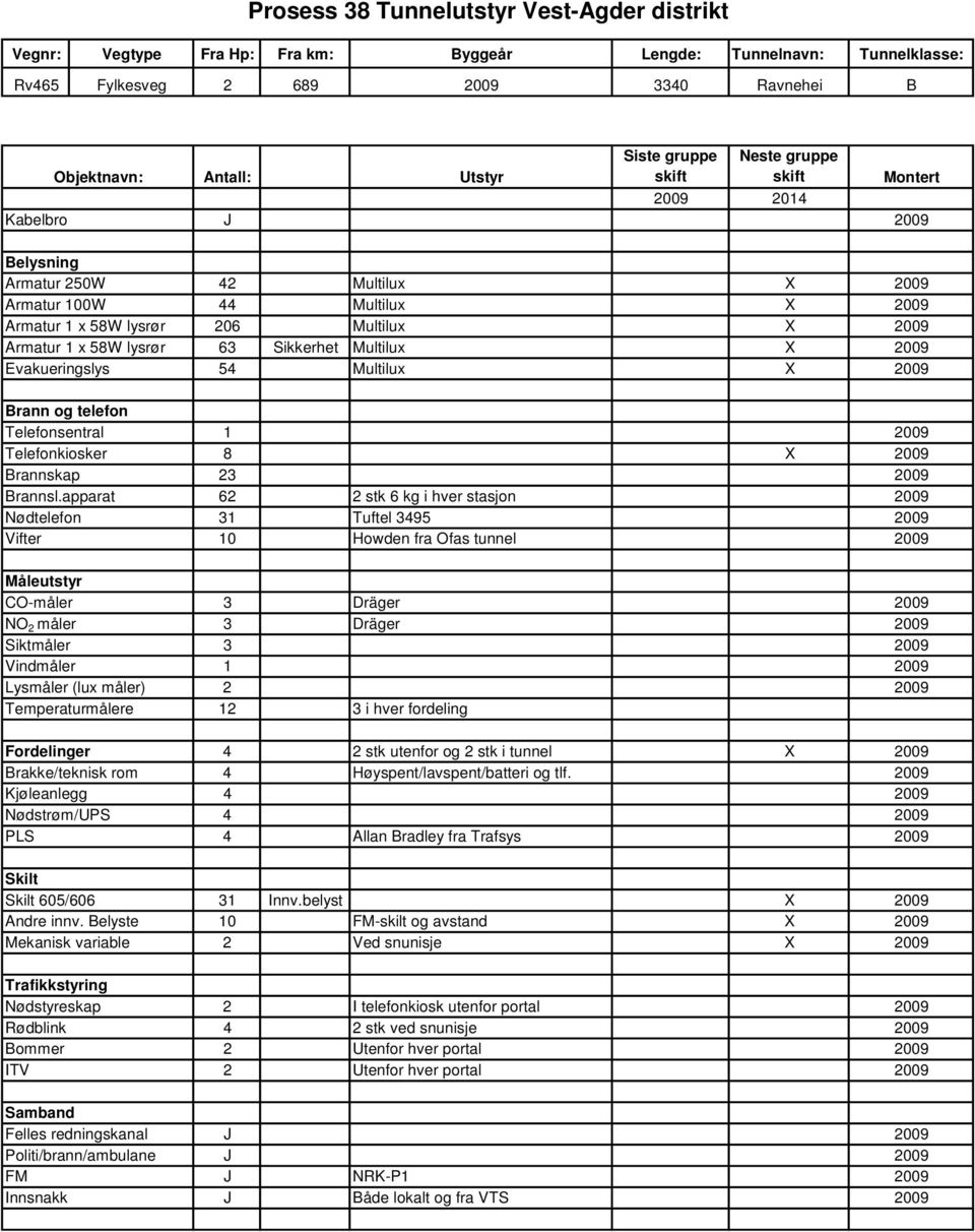 apparat 62 2 stk 6 kg i hver stasjon 2009 Nødtelefon 31 Tuftel 3495 2009 Vifter 10 Howden fra Ofas tunnel 2009 Måleutstyr CO-måler 3 Dräger 2009 NO 2 måler 3 Dräger 2009 Siktmåler 3 2009 Vindmåler 1