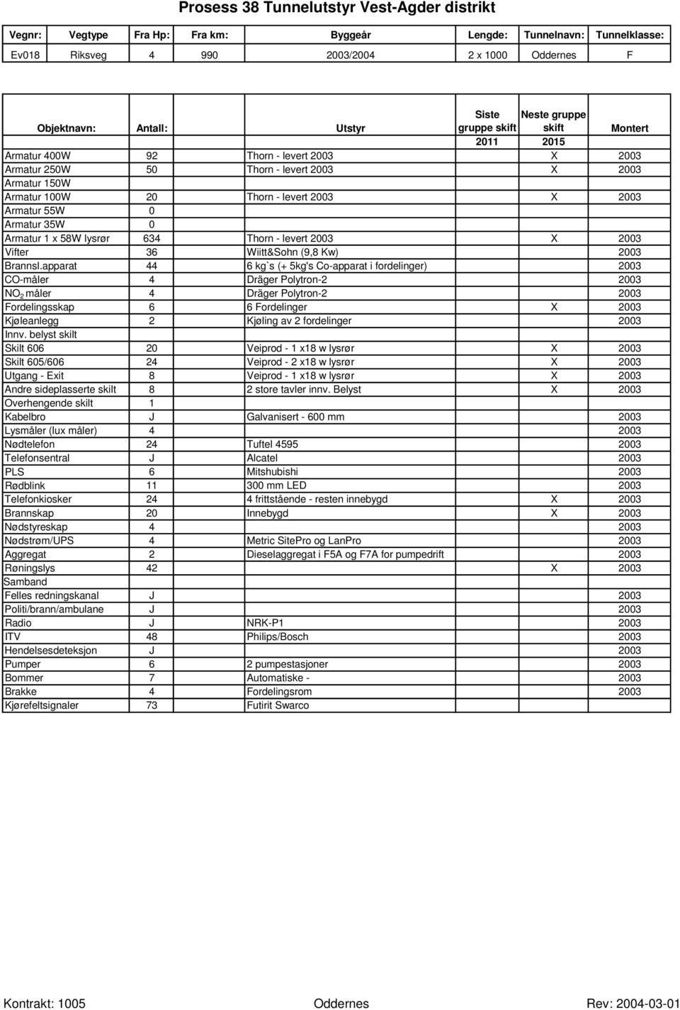 apparat 44 6 kg`s (+ 5kg's Co-apparat i fordelinger) 2003 CO-måler 4 Dräger Polytron-2 2003 NO 2 måler 4 Dräger Polytron-2 2003 Fordelingsskap 6 6 Fordelinger X 2003 Kjøleanlegg 2 Kjøling av 2