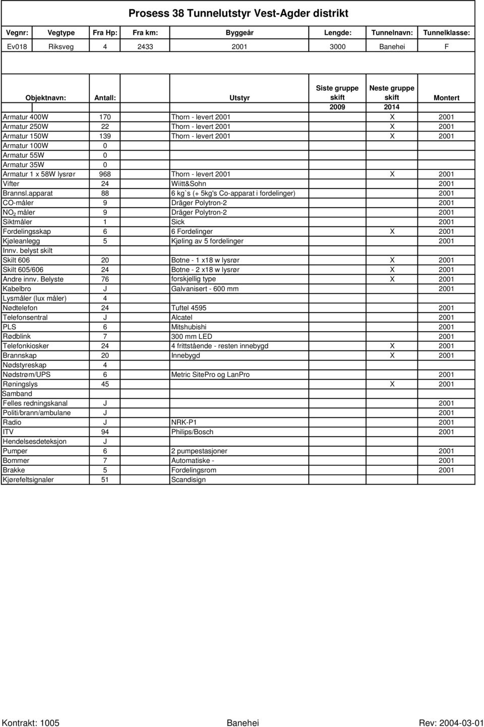 apparat 88 6 kg`s (+ 5kg's Co-apparat i fordelinger) 2001 CO-måler 9 Dräger Polytron-2 2001 NO 2 måler 9 Dräger Polytron-2 2001 Siktmåler 1 Sick 2001 Fordelingsskap 6 6 Fordelinger X 2001 Kjøleanlegg