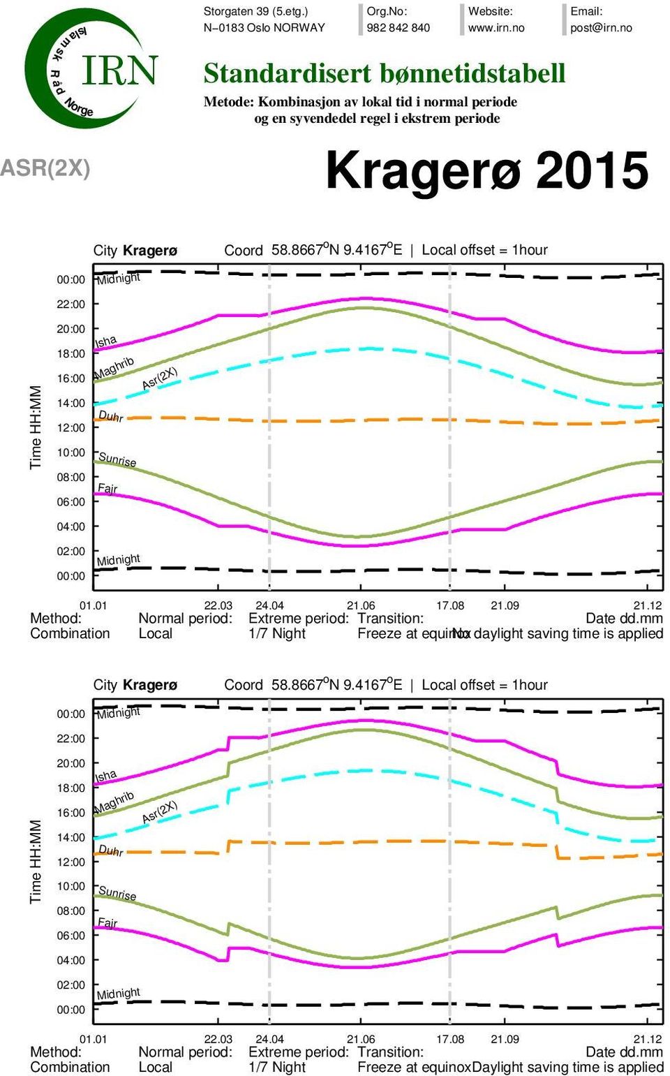 08 21.09 21.12 Method: Normal period: Extreme period: Transition: Date dd.mm Combination Local 1/7 Night Freeze at equinox No daylight saving time is applied 00:00 22:00 City Midnight Coord 58.