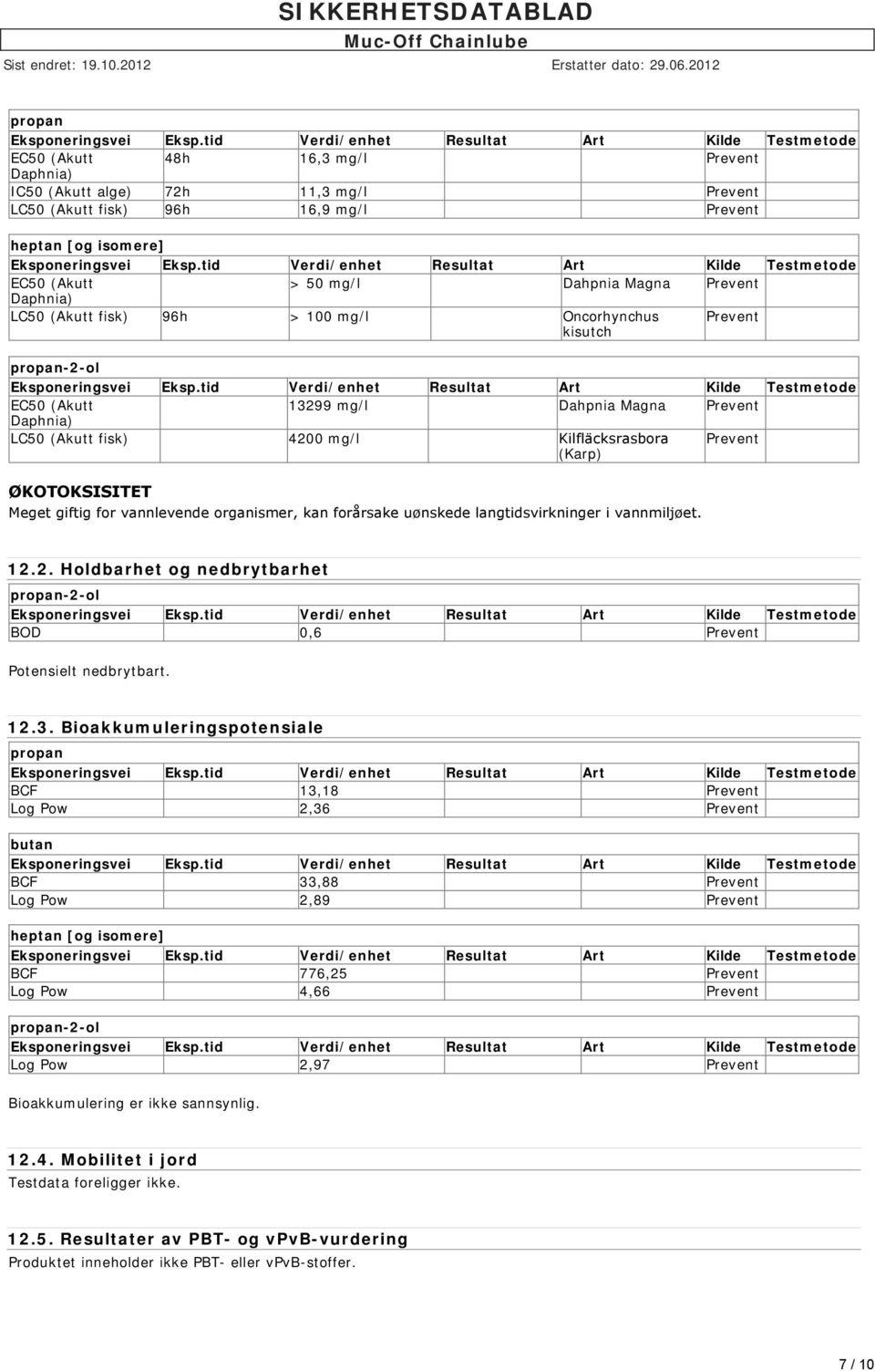 ØKOTOKSISITET Meget giftig for vannlevende organismer, kan forårsake uønskede langtidsvirkninger i vannmiljøet. 12.2. Holdbarhet og nedbrytbarhet propan-2-ol BOD 0,6 Prevent Potensielt nedbrytbart.