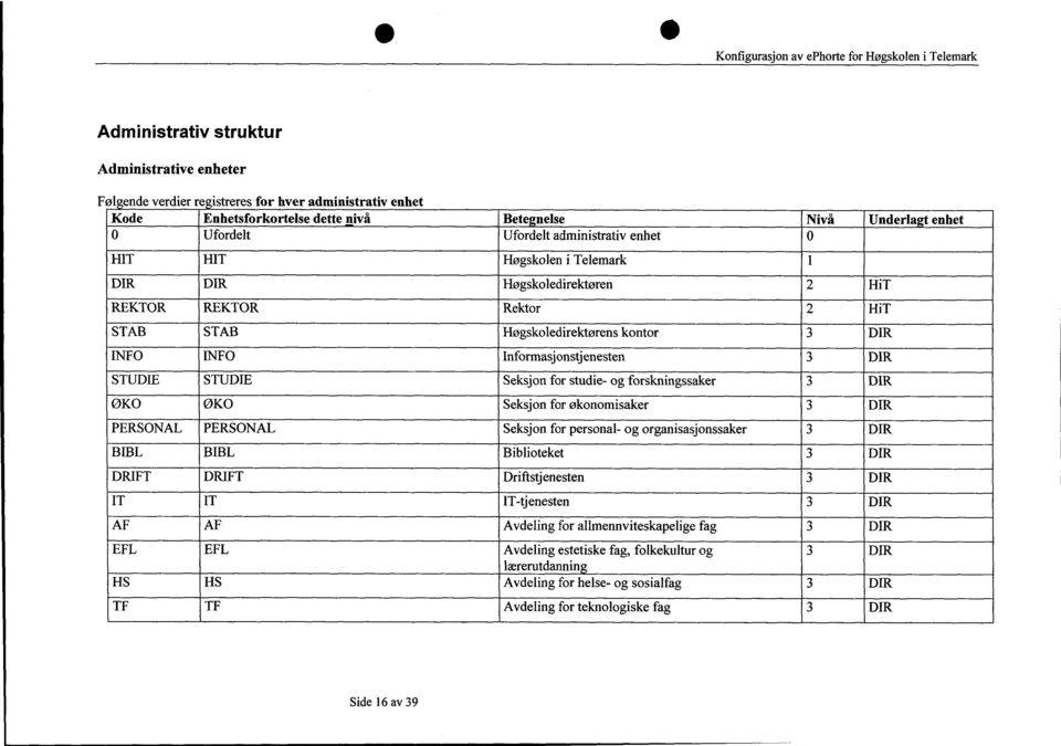 STUDIE STUDIE Seksjon for studie- og forskningssaker 3 DIR ØKO ØKO Seksjon for økonomisaker 3 DIR PERSONAL PERSONAL Seksjon for personal- og organisasjonssaker 3 DIR BIBL BIBL Biblioteket 3 DIR DRIFT